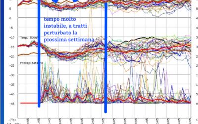 Prossima settimana tempo instabile a tratti perturbato….