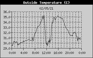 Record temperature in Grecia