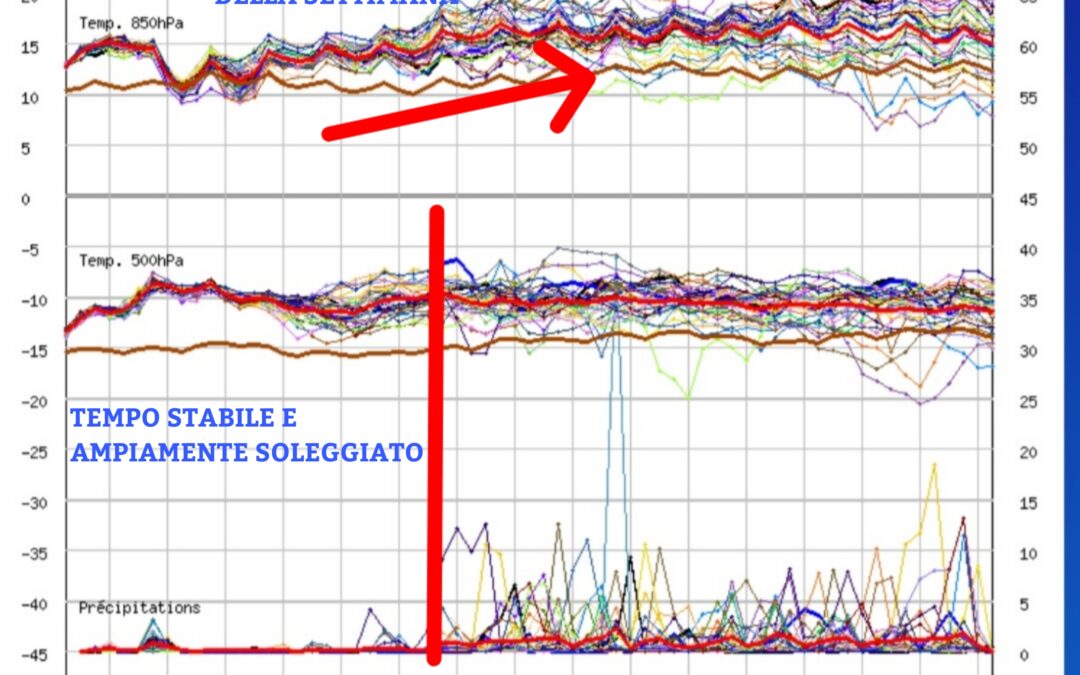 Prima vera ondata di caldo nel corso della prossima settimana….