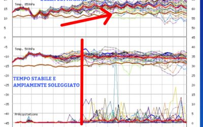 Prima vera ondata di caldo nel corso della prossima settimana….