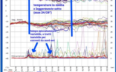 Breve fase anticiclonica africana nel weekend, poi clima fresco ed instabile