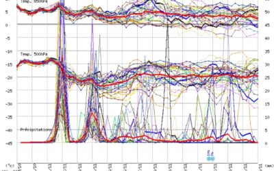 Cosa dobbiamo aspettarci la prossima settimana? Arriveranno le correnti atlantiche?