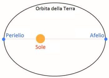 PASSAGGIO AL PERIELIO DEL SOLE