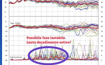 Evoluzione meteo della settimana