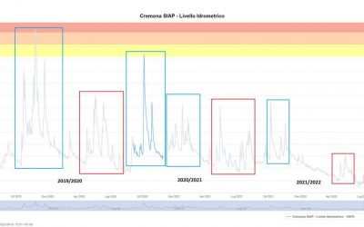 Piccola analisi del fiume Po