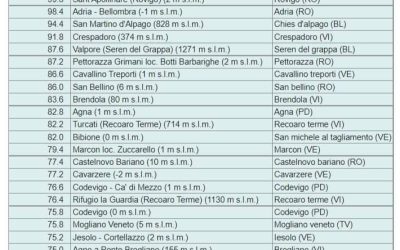Aggiornamento dati accumulo neve e pioggia