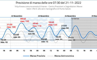 VERSO LA PRIMA ACQUA ALTA ECCEZIONALE DELLA STAGIONE