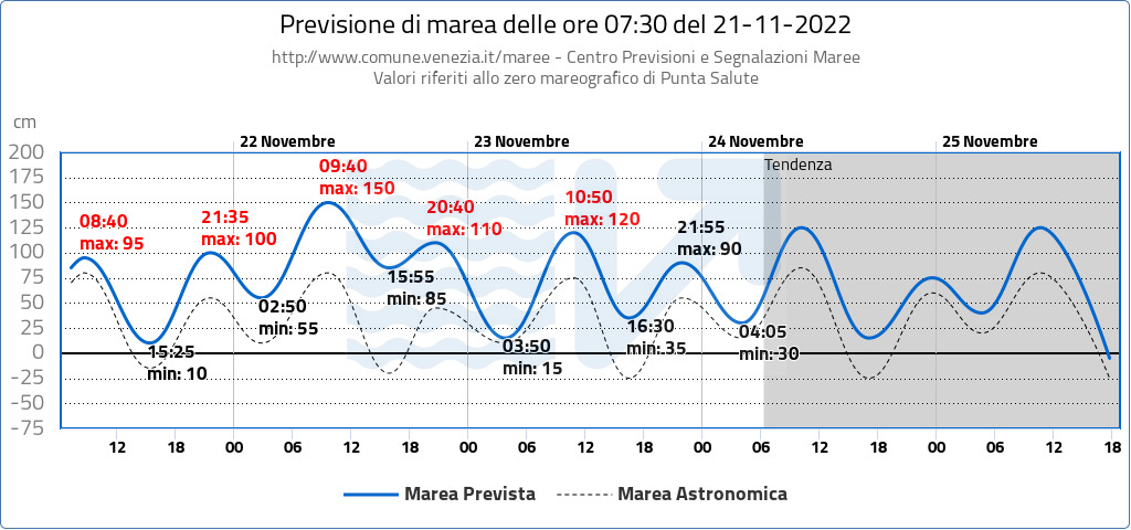 VERSO LA PRIMA ACQUA ALTA ECCEZIONALE DELLA STAGIONE