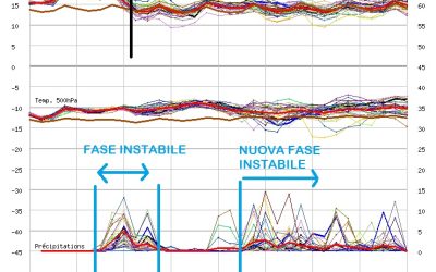 Il tempo nei prossimi giorni