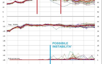Analisi sulla prossima ondata di caldo africano