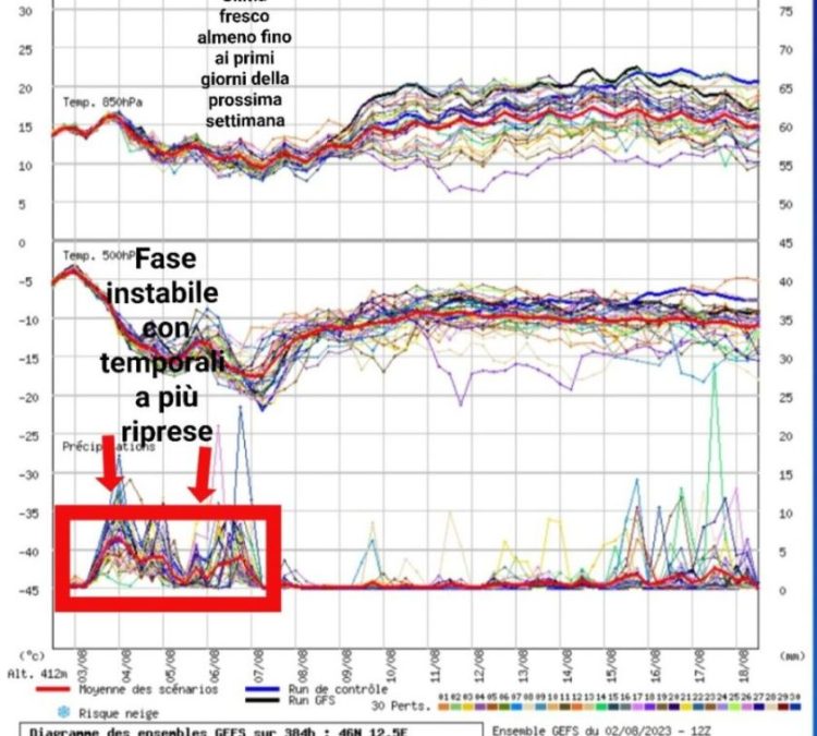 Tempo nel breve e medio termine