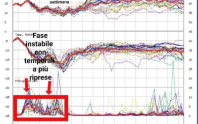 Tempo nel breve e medio termine