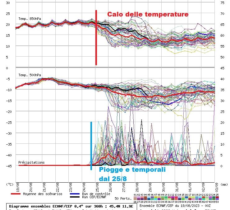 Possibile fine del caldo verso la fine della prossima settimana?