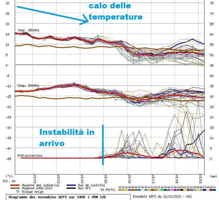 In arrivo un abbassamento delle temperature